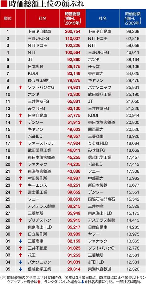 知名企業|日本株 日本企業時価総額上位ランキング